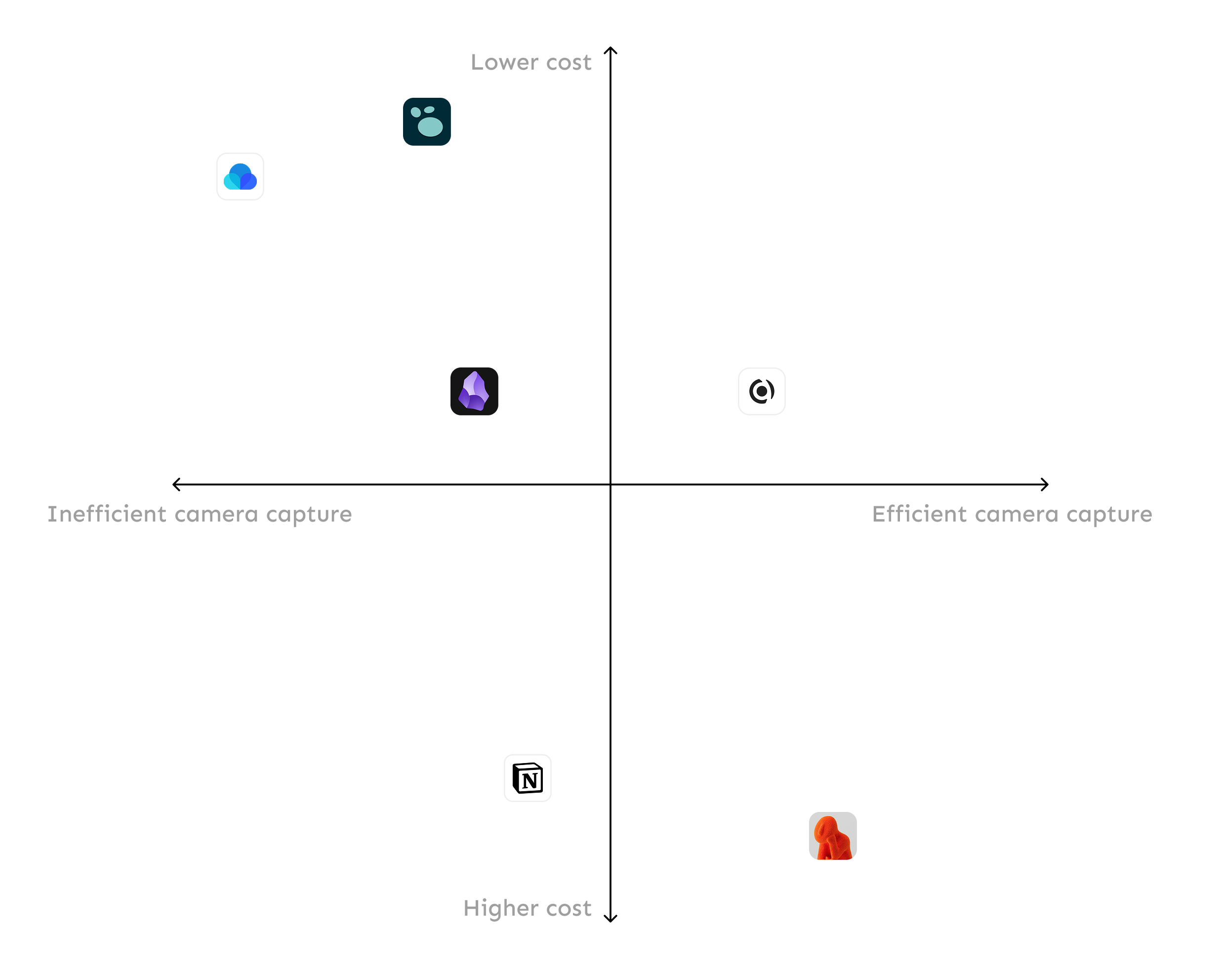 Quadrant comparison